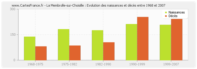 La Membrolle-sur-Choisille : Evolution des naissances et décès entre 1968 et 2007